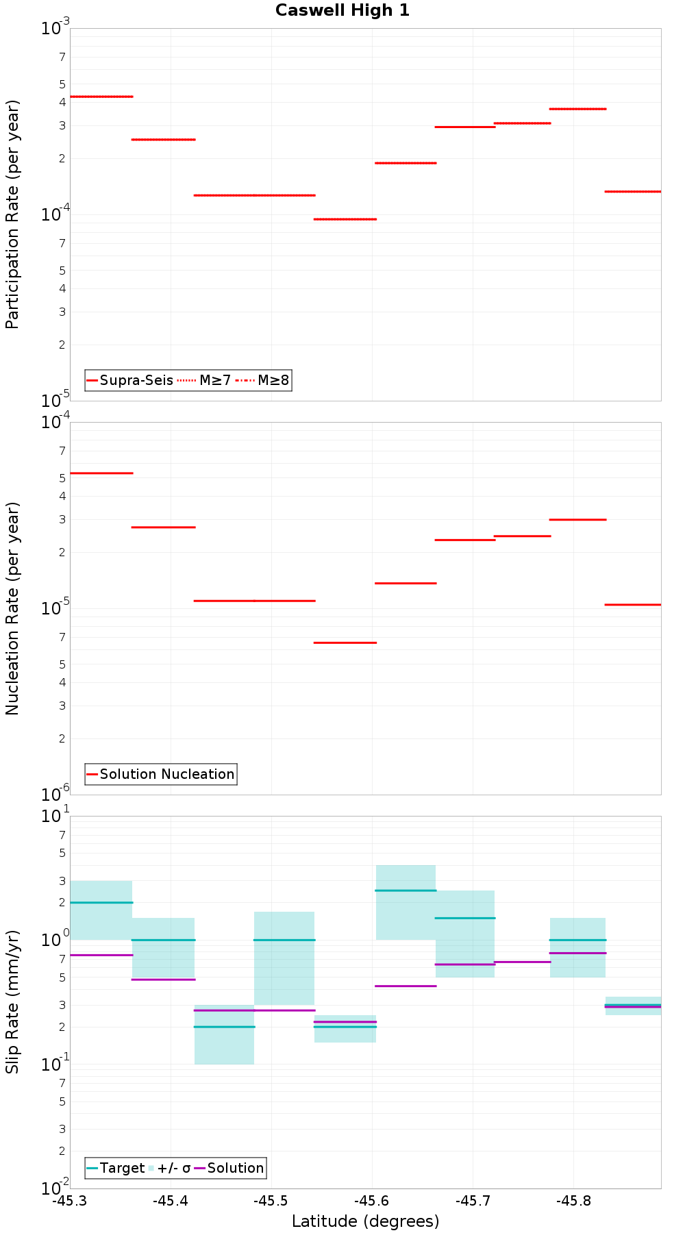 Along-strike plot