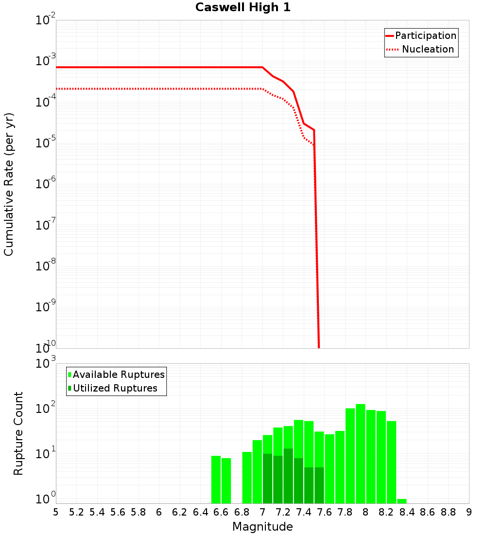 Cumulative Plot