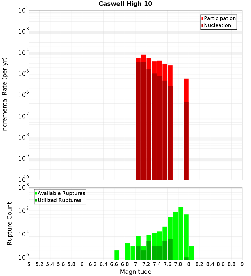 Incremental Plot