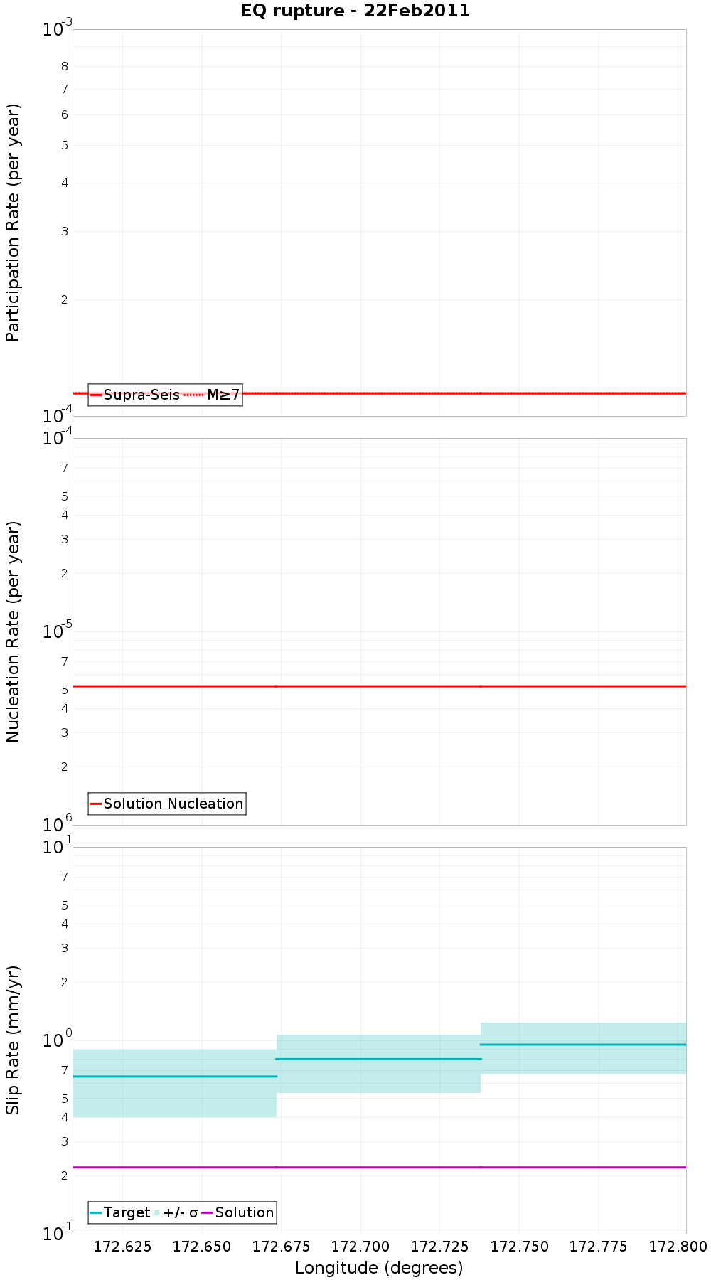 Along-strike plot