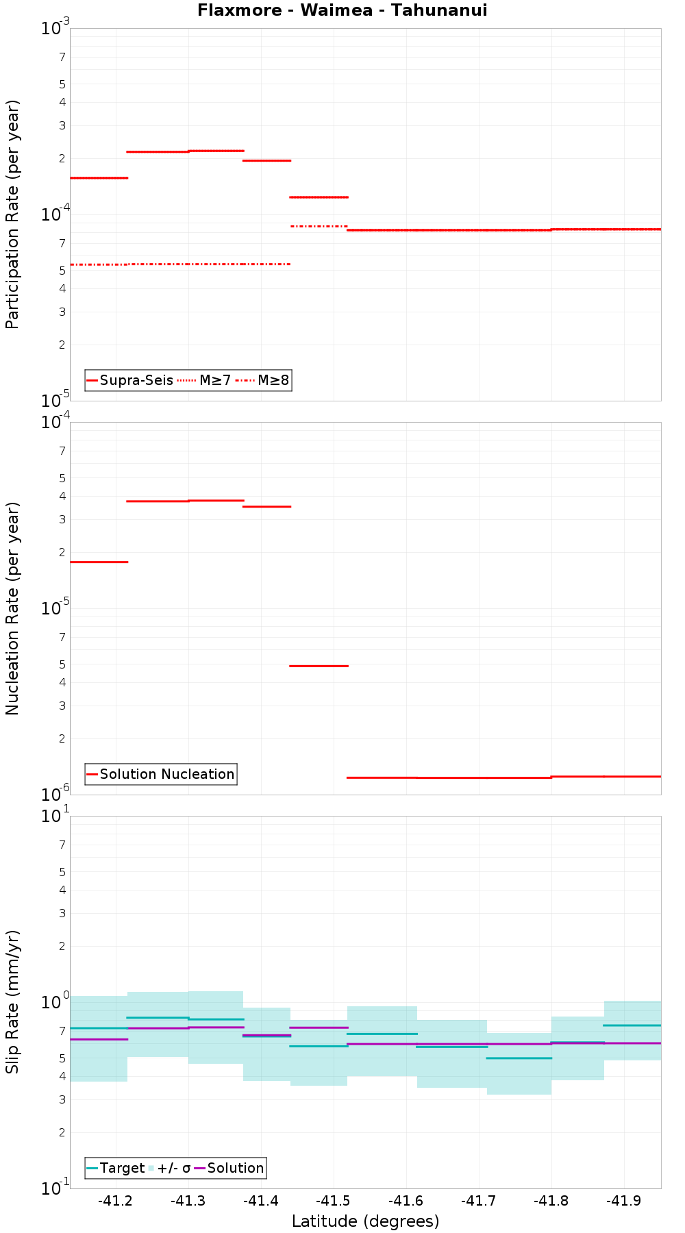 Along-strike plot