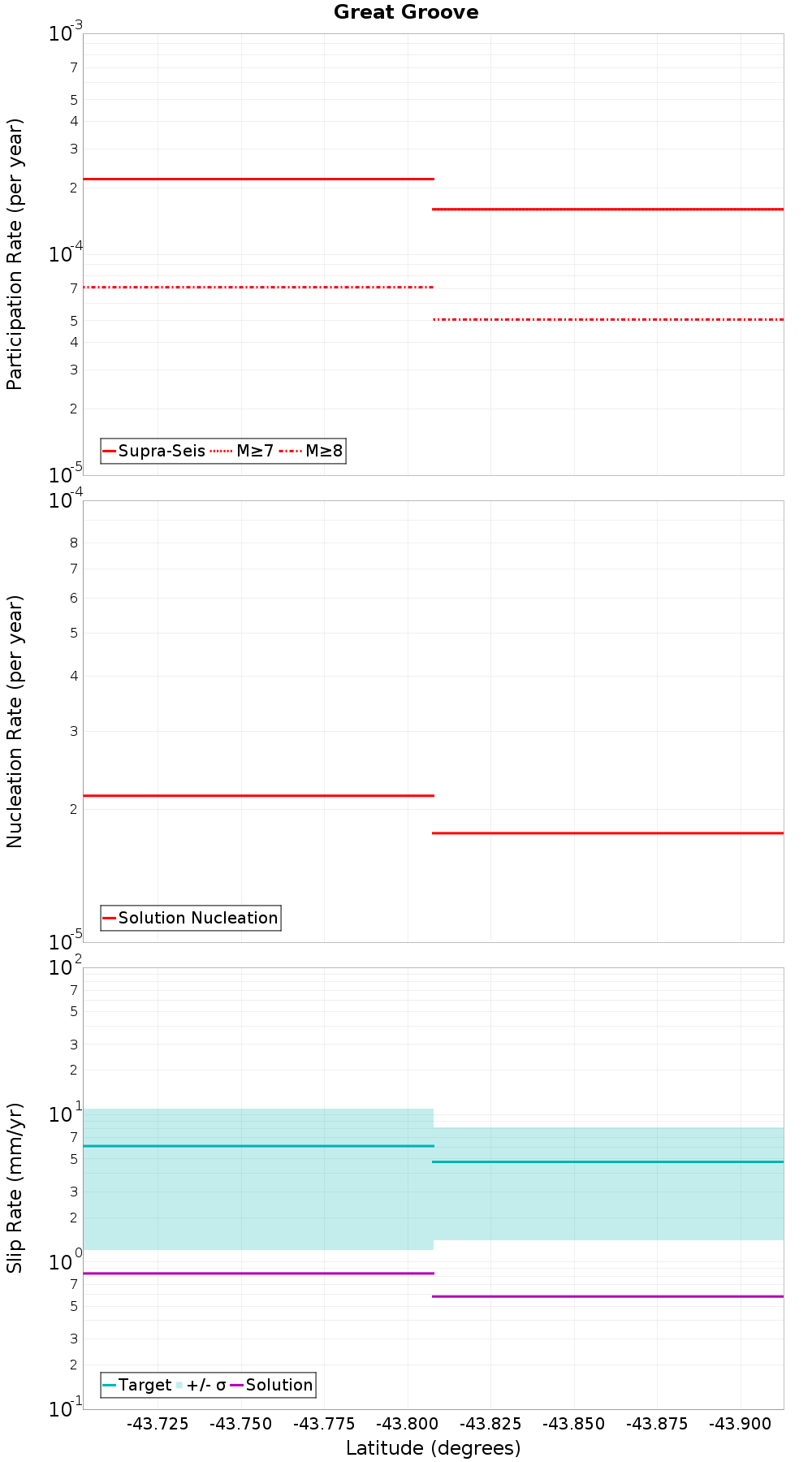 Along-strike plot