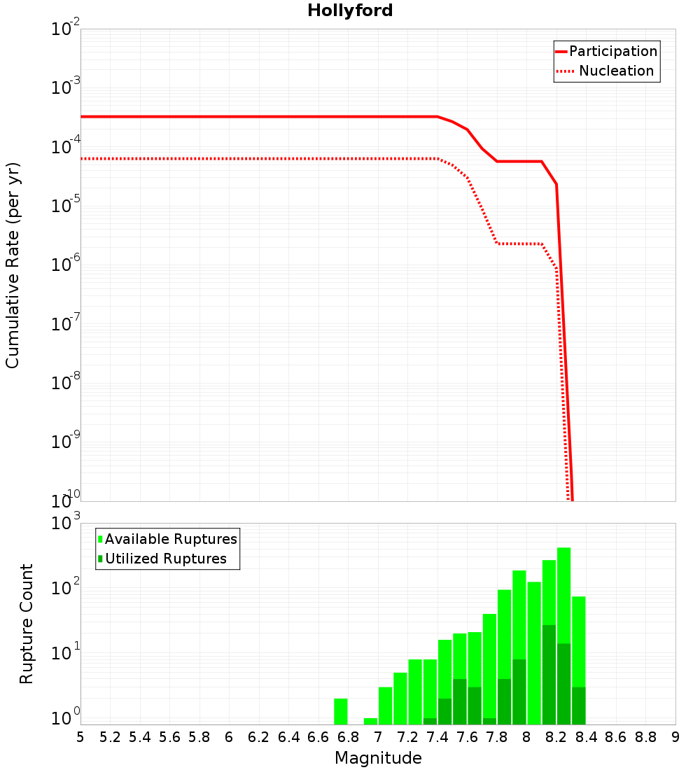 Cumulative Plot