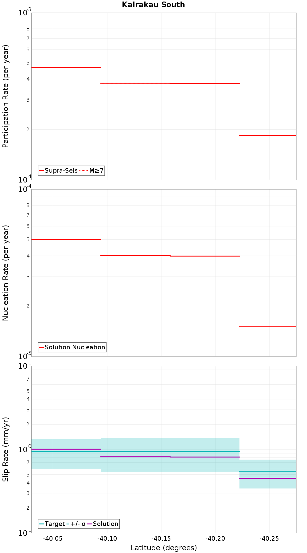 Along-strike plot