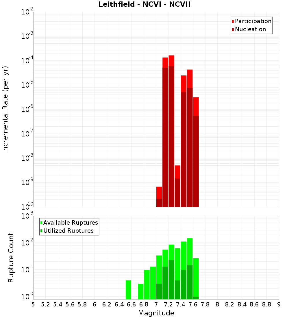 Incremental Plot