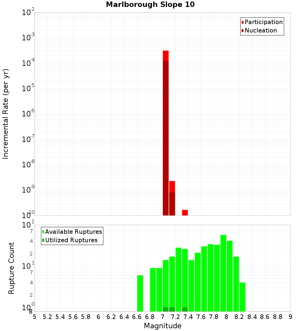 Incremental Plot