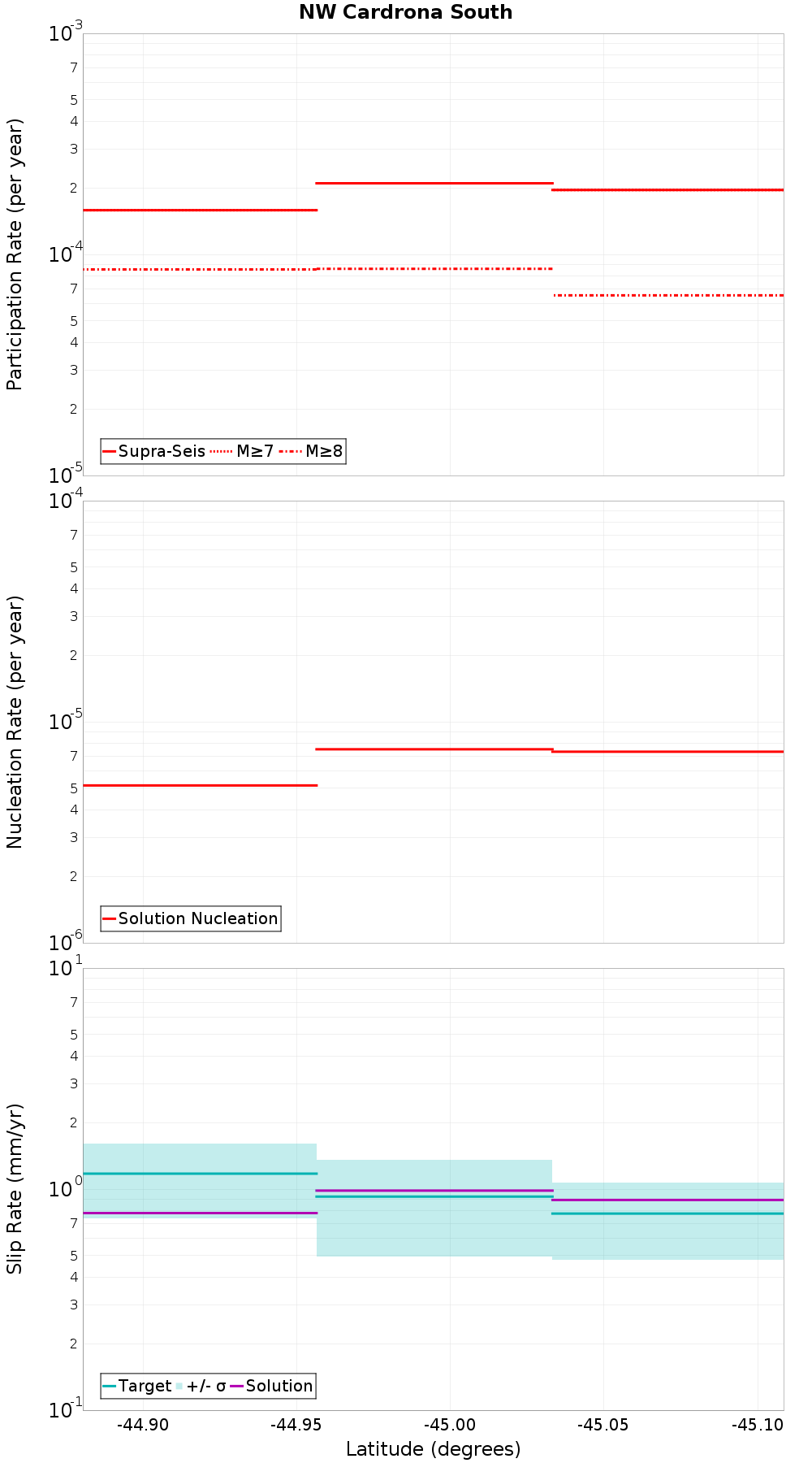 Along-strike plot