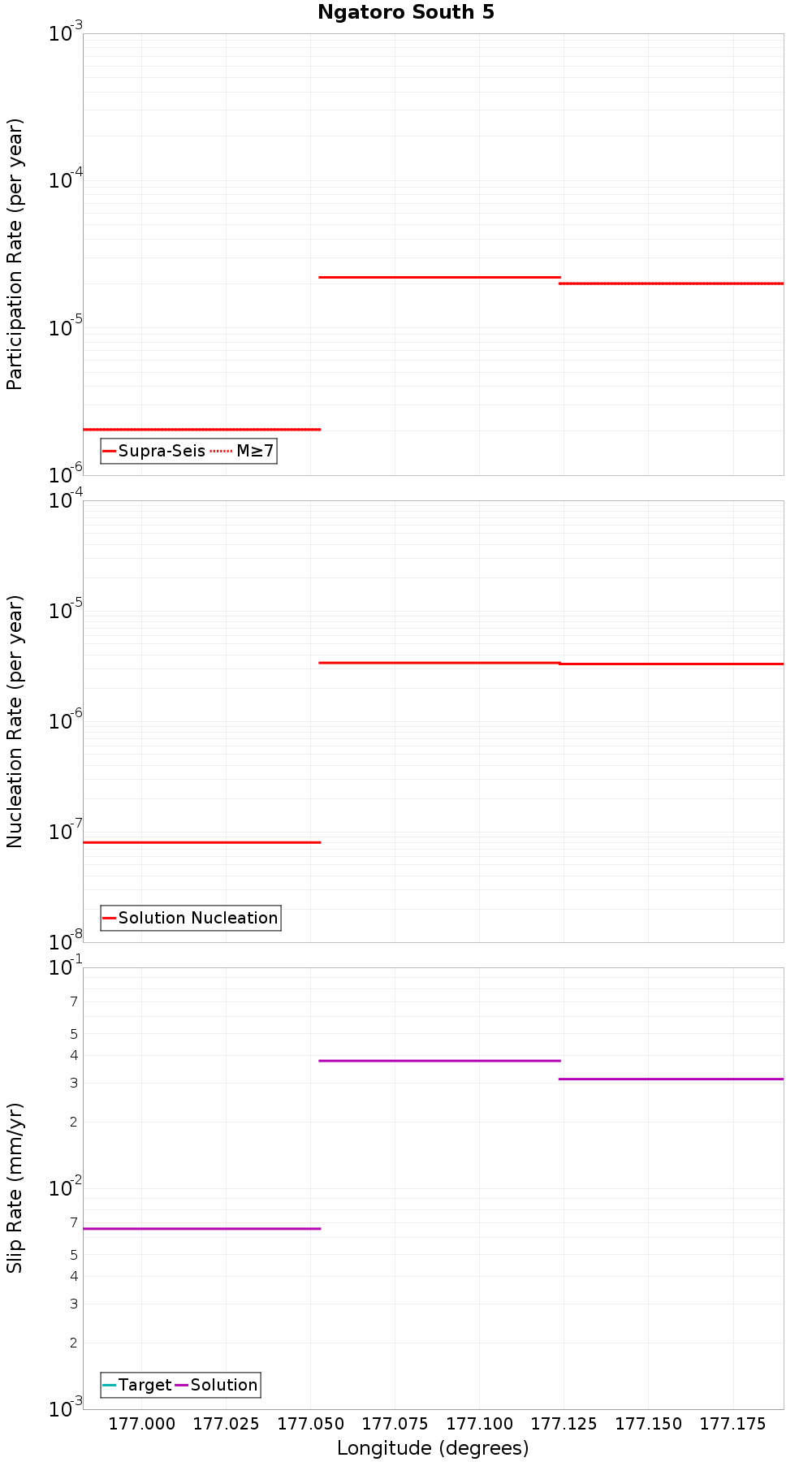 Along-strike plot