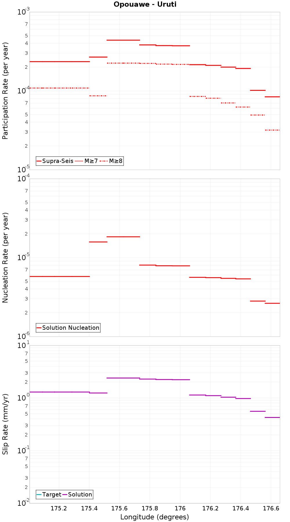 Along-strike plot