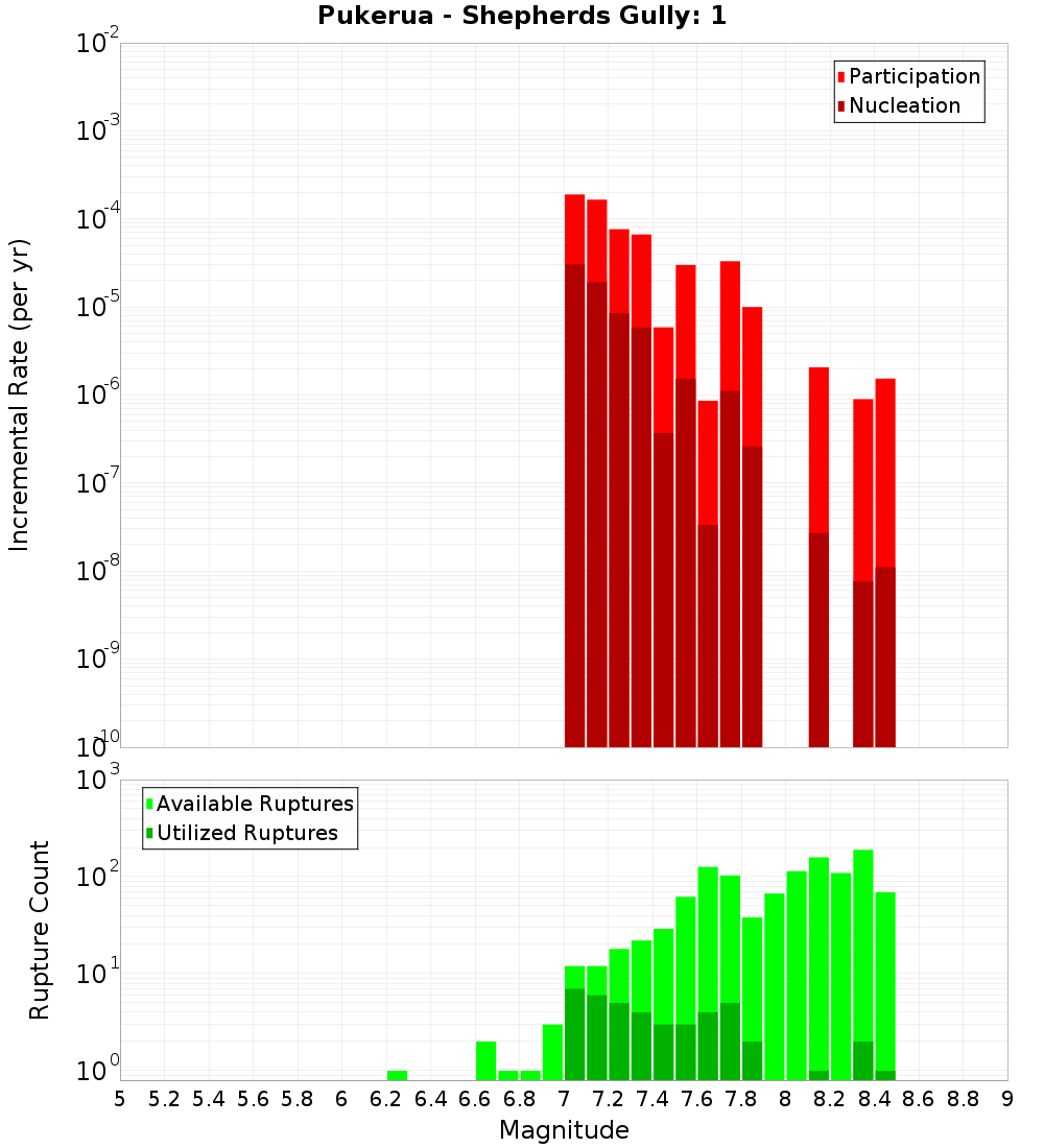 Incremental Plot
