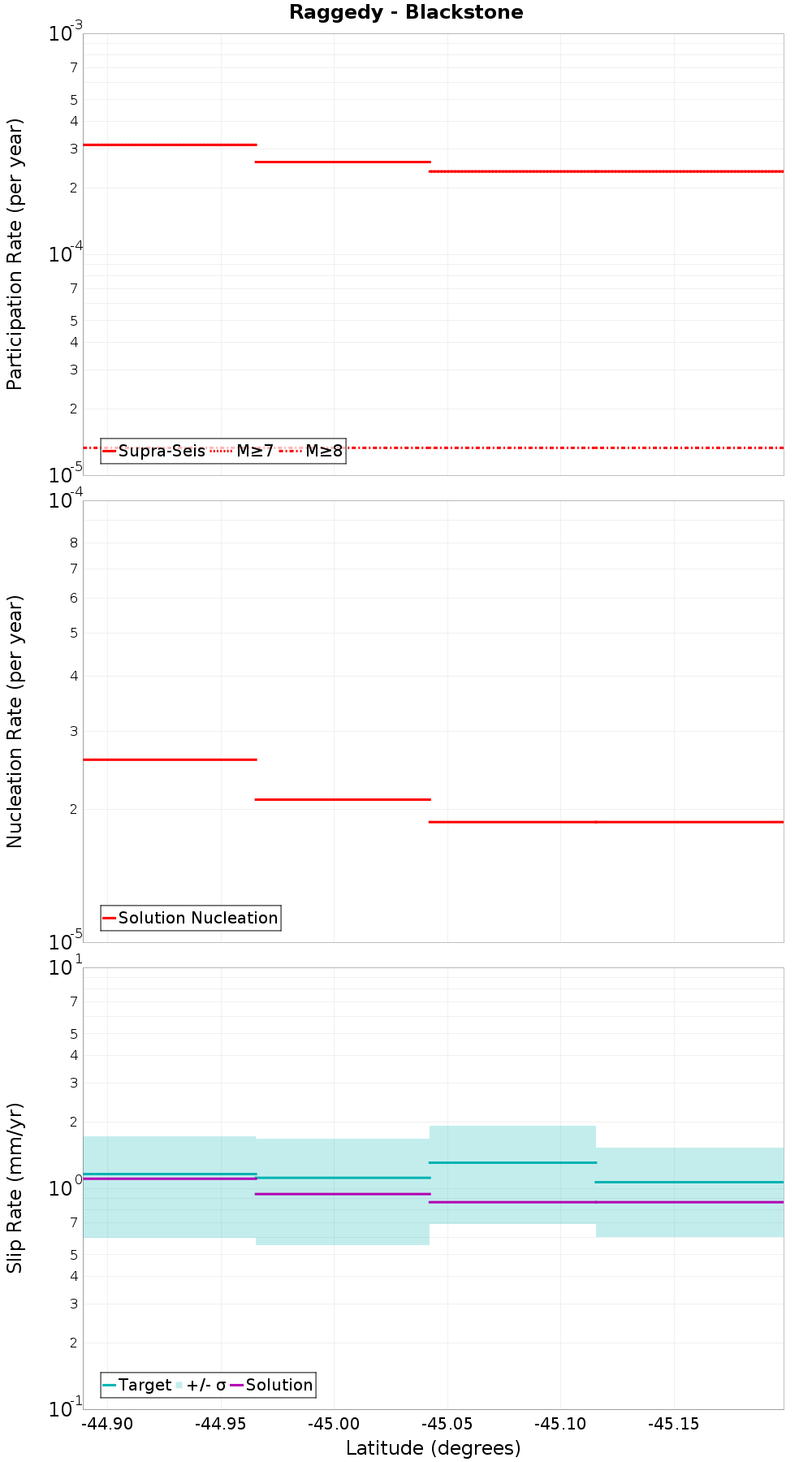 Along-strike plot