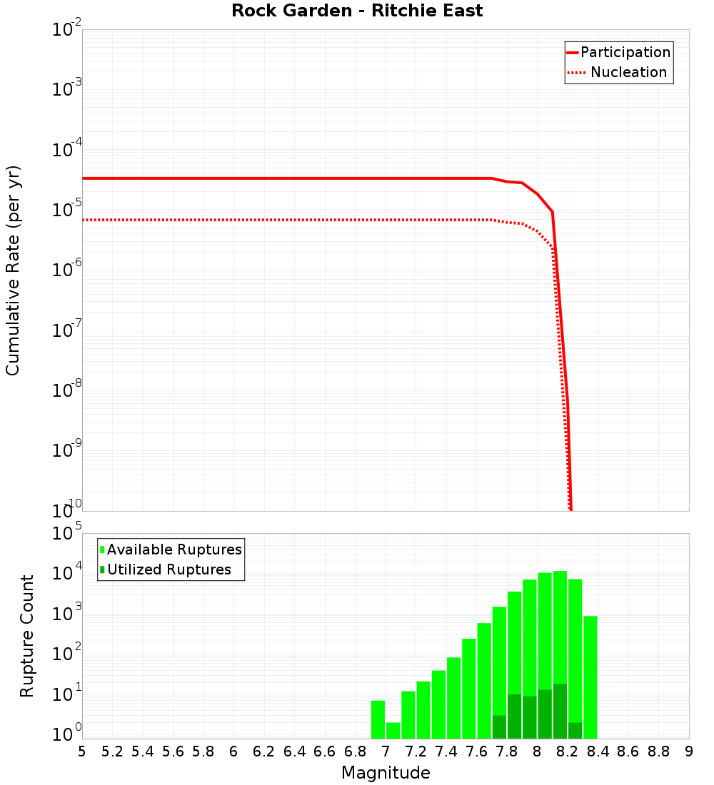 Cumulative Plot
