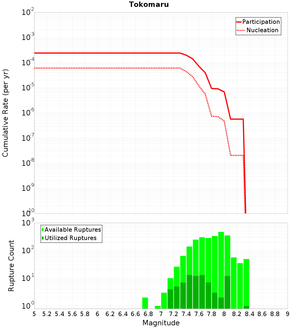 Cumulative Plot
