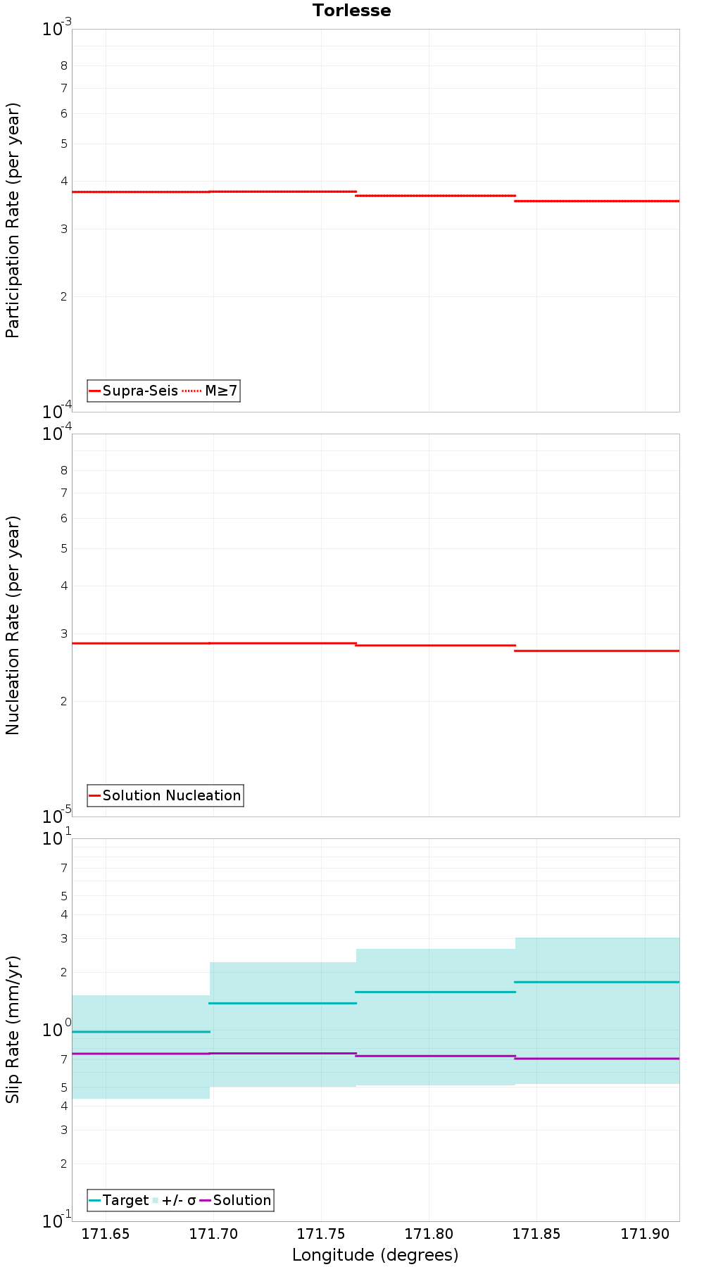 Along-strike plot