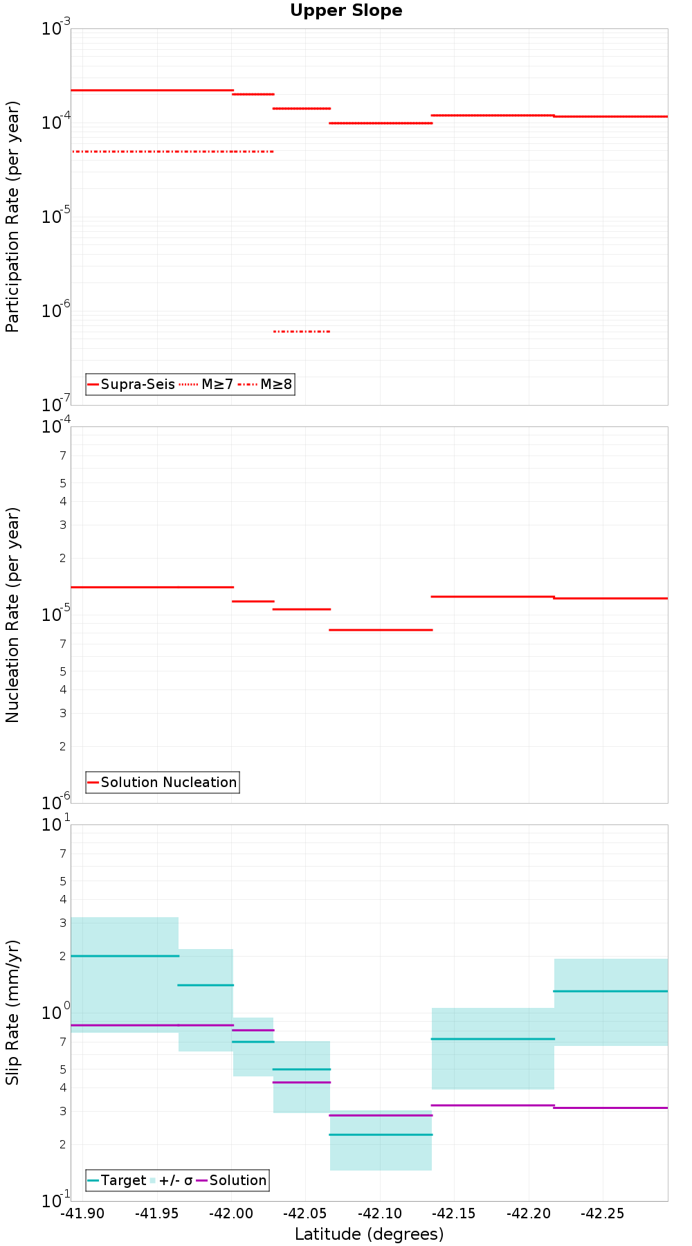 Along-strike plot