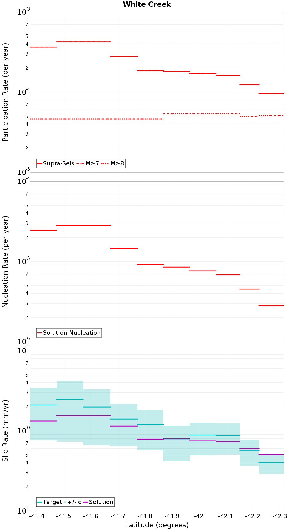 Along-strike plot