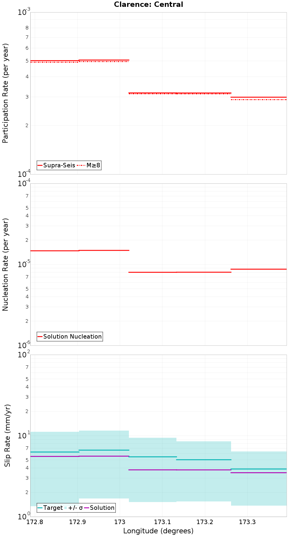 Along-strike plot