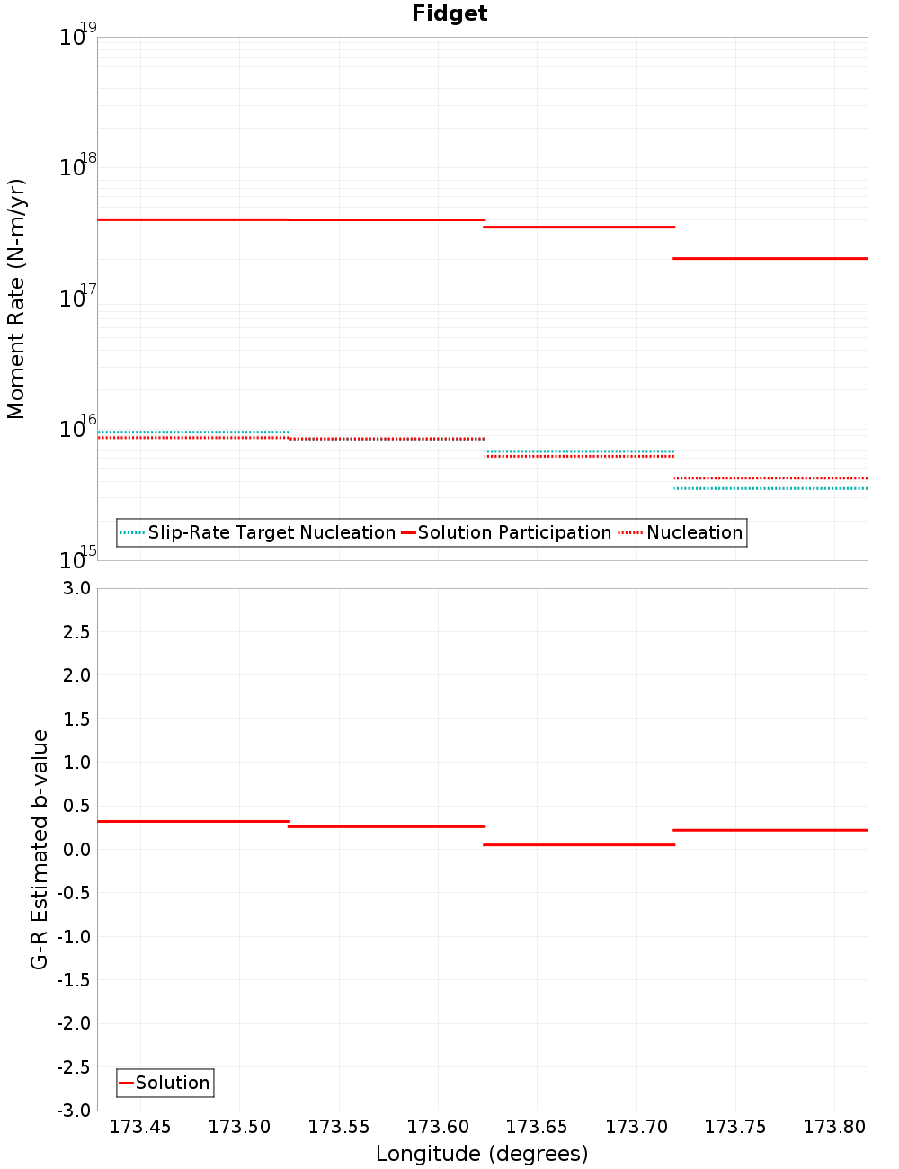 Along-strike plot