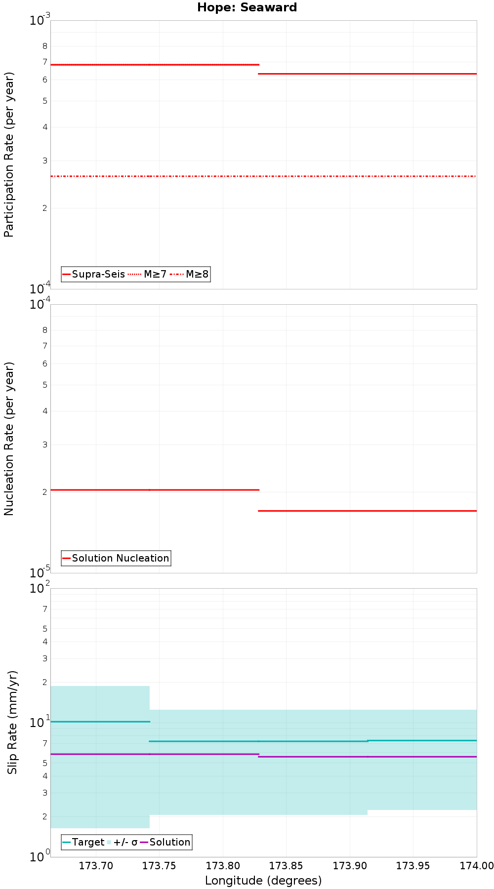 Along-strike plot