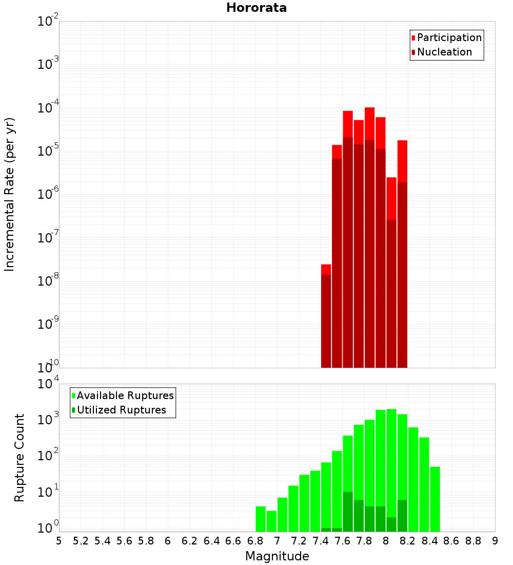 Incremental Plot
