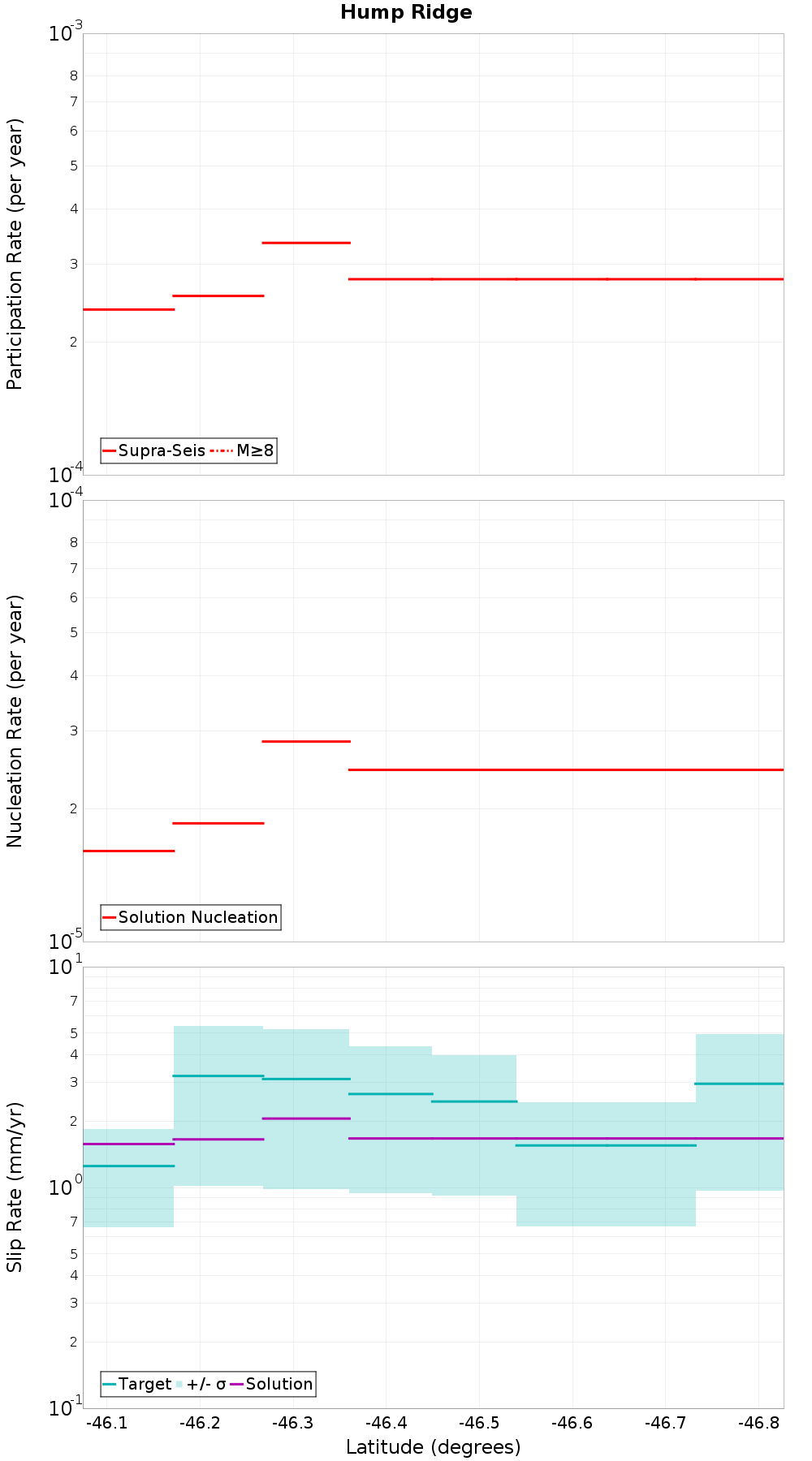 Along-strike plot
