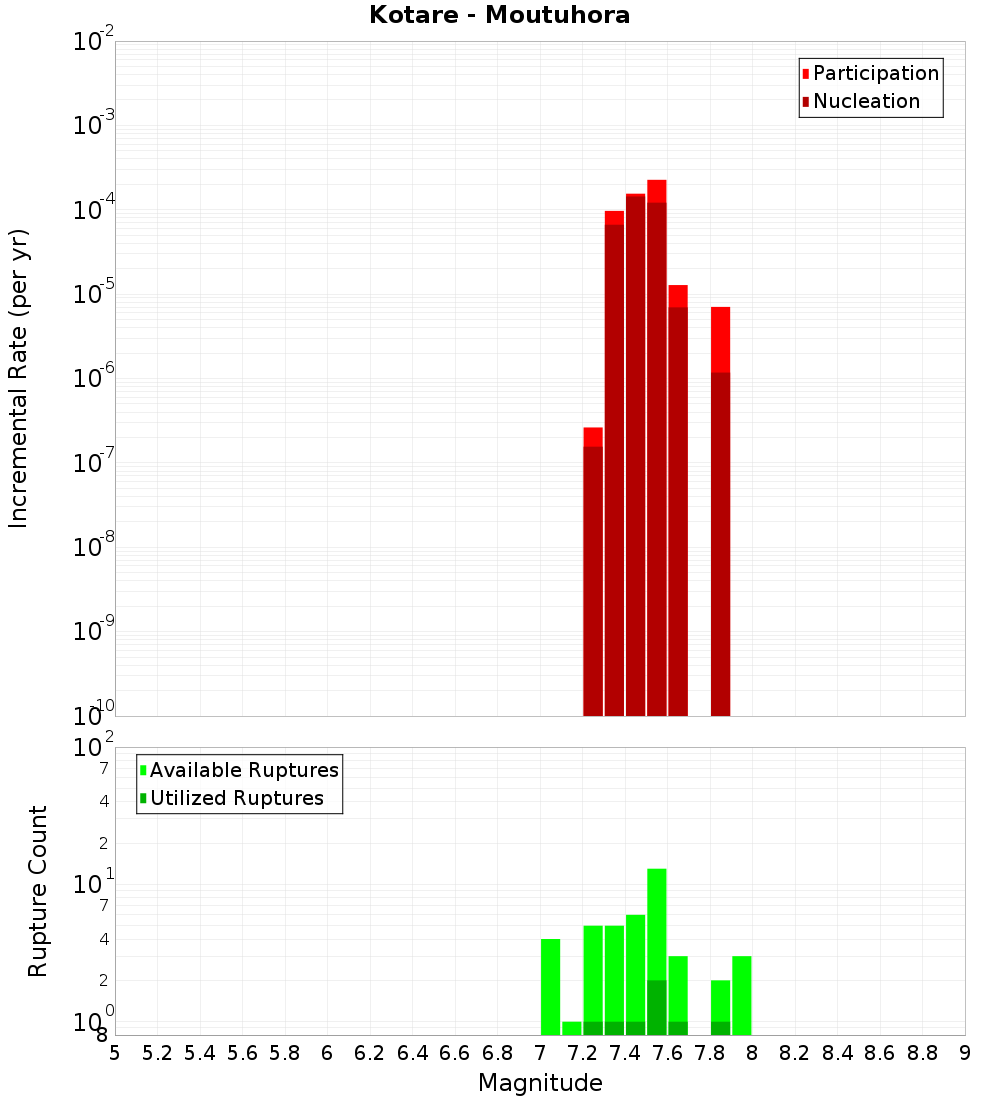 Incremental Plot