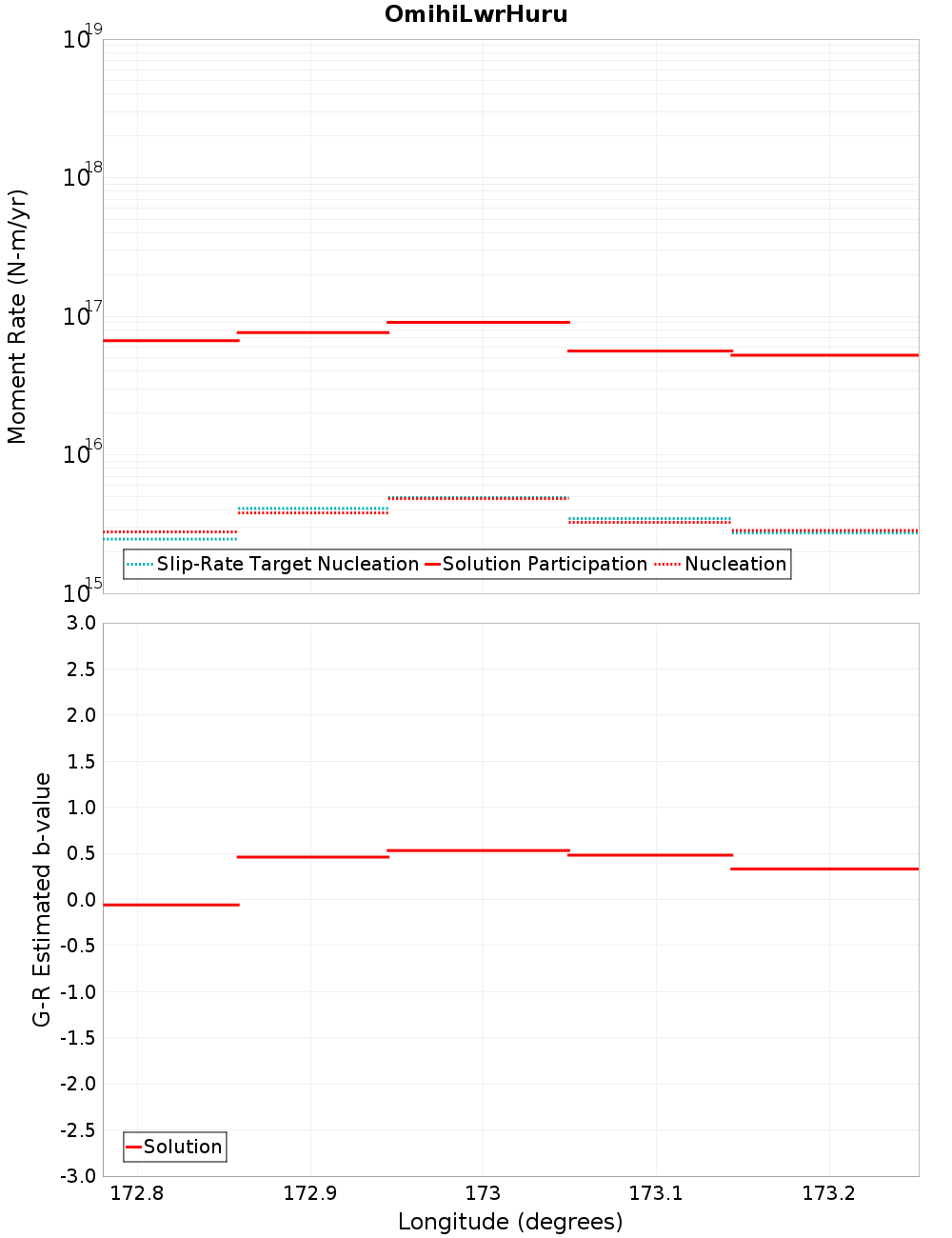 Along-strike plot