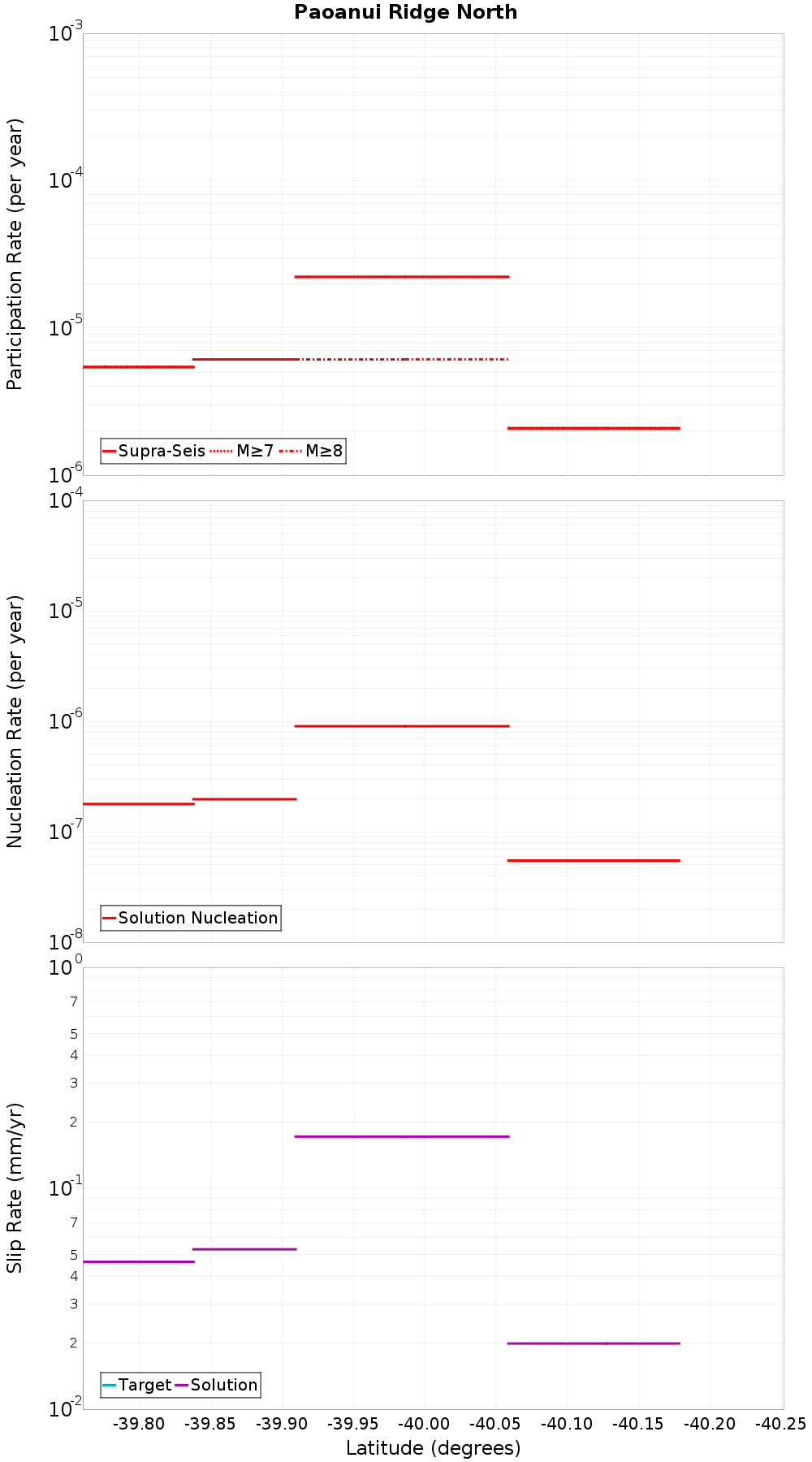 Along-strike plot