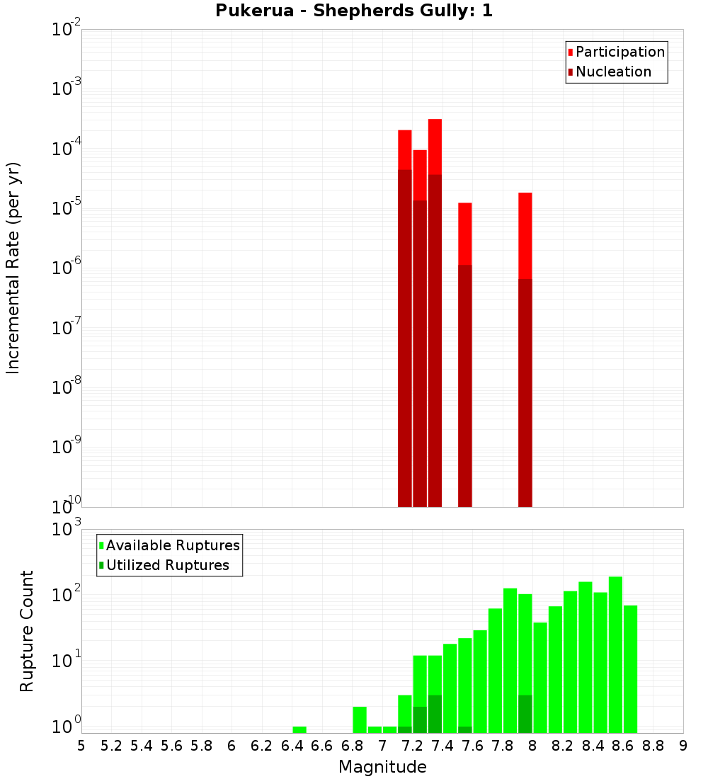 Incremental Plot