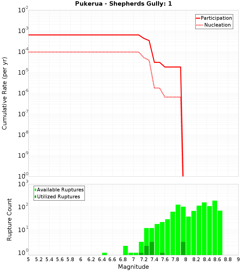 Cumulative Plot