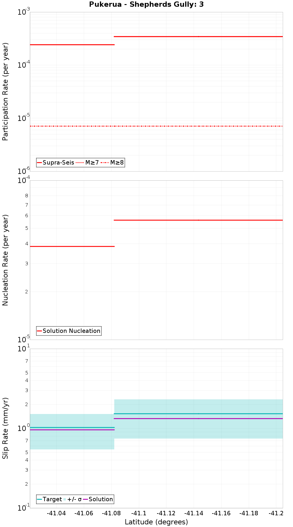 Along-strike plot