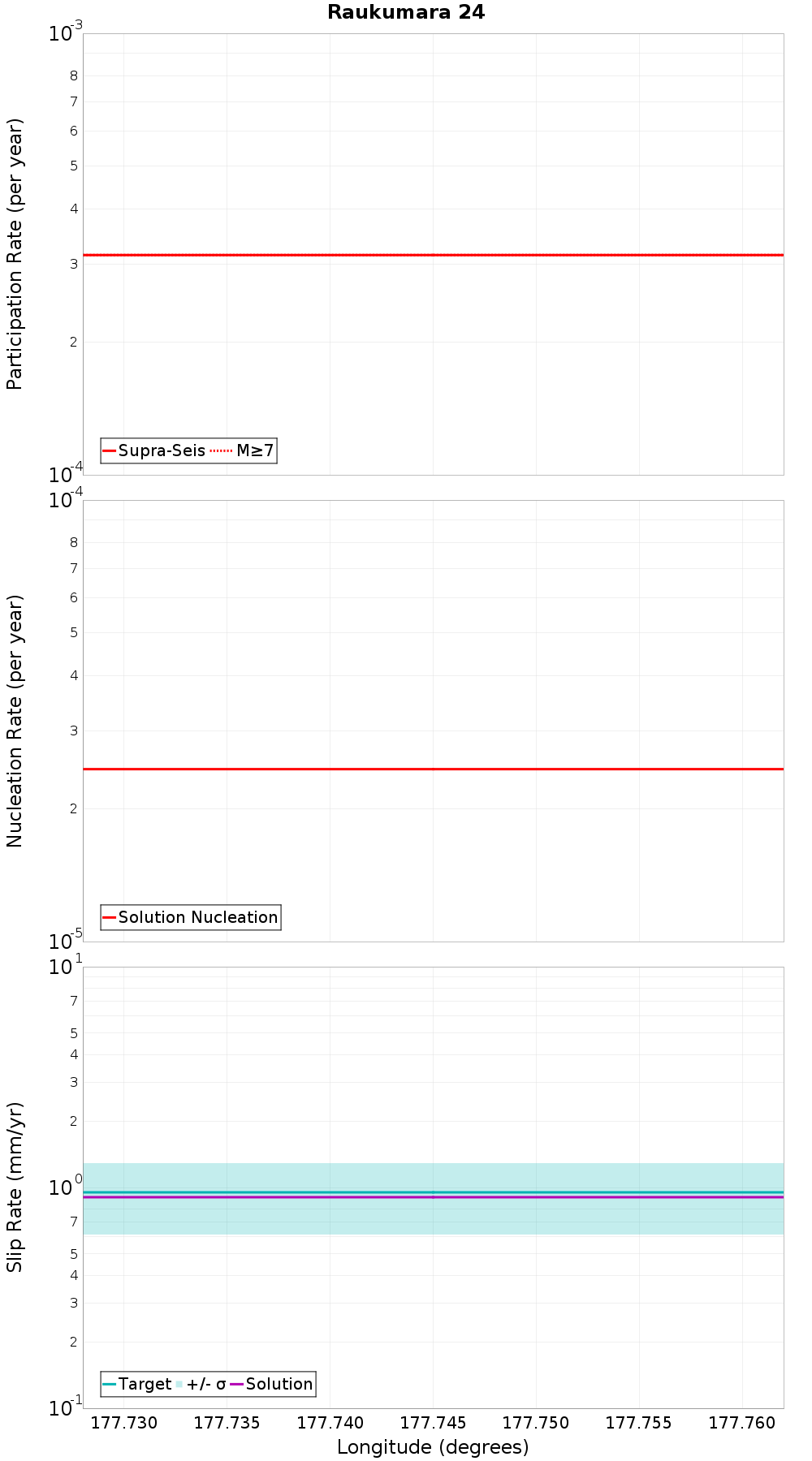 Along-strike plot