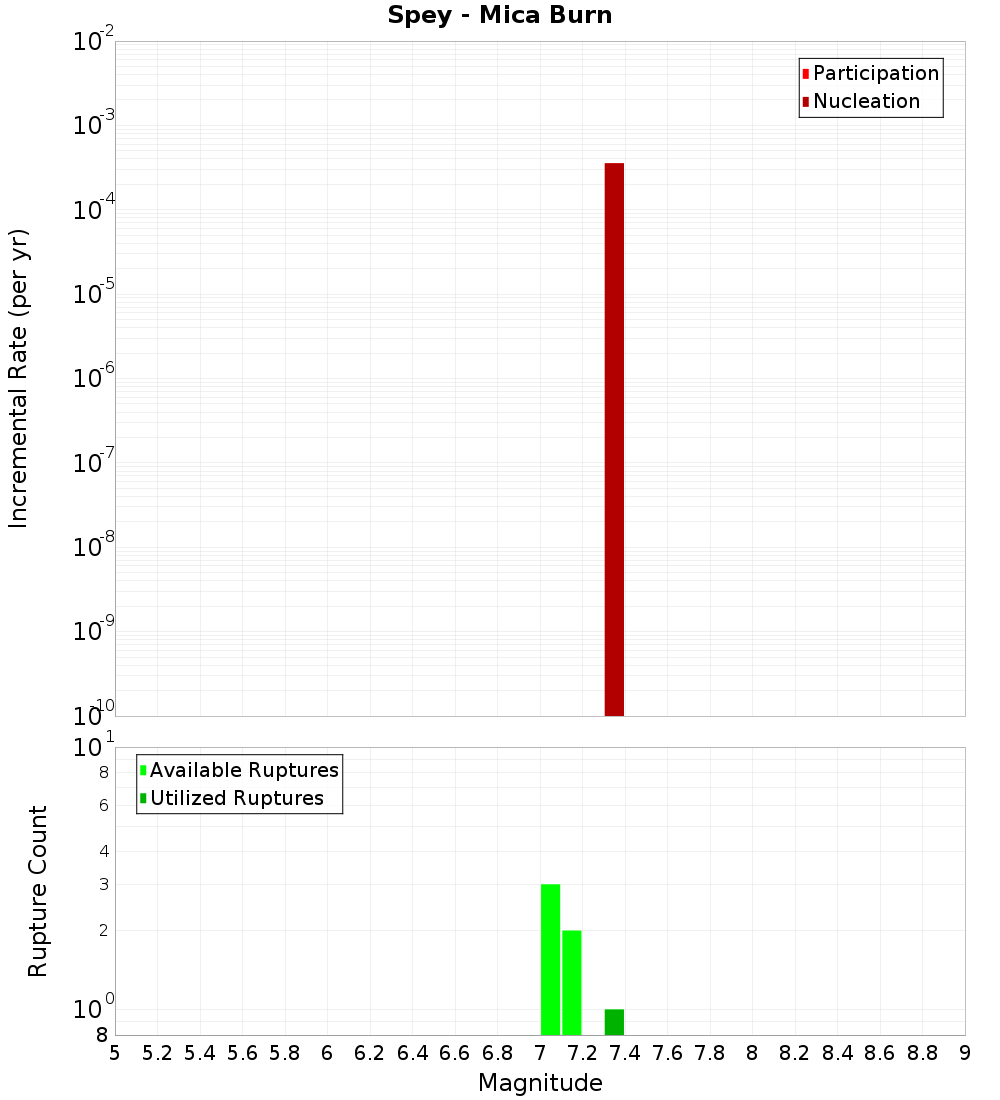 Incremental Plot