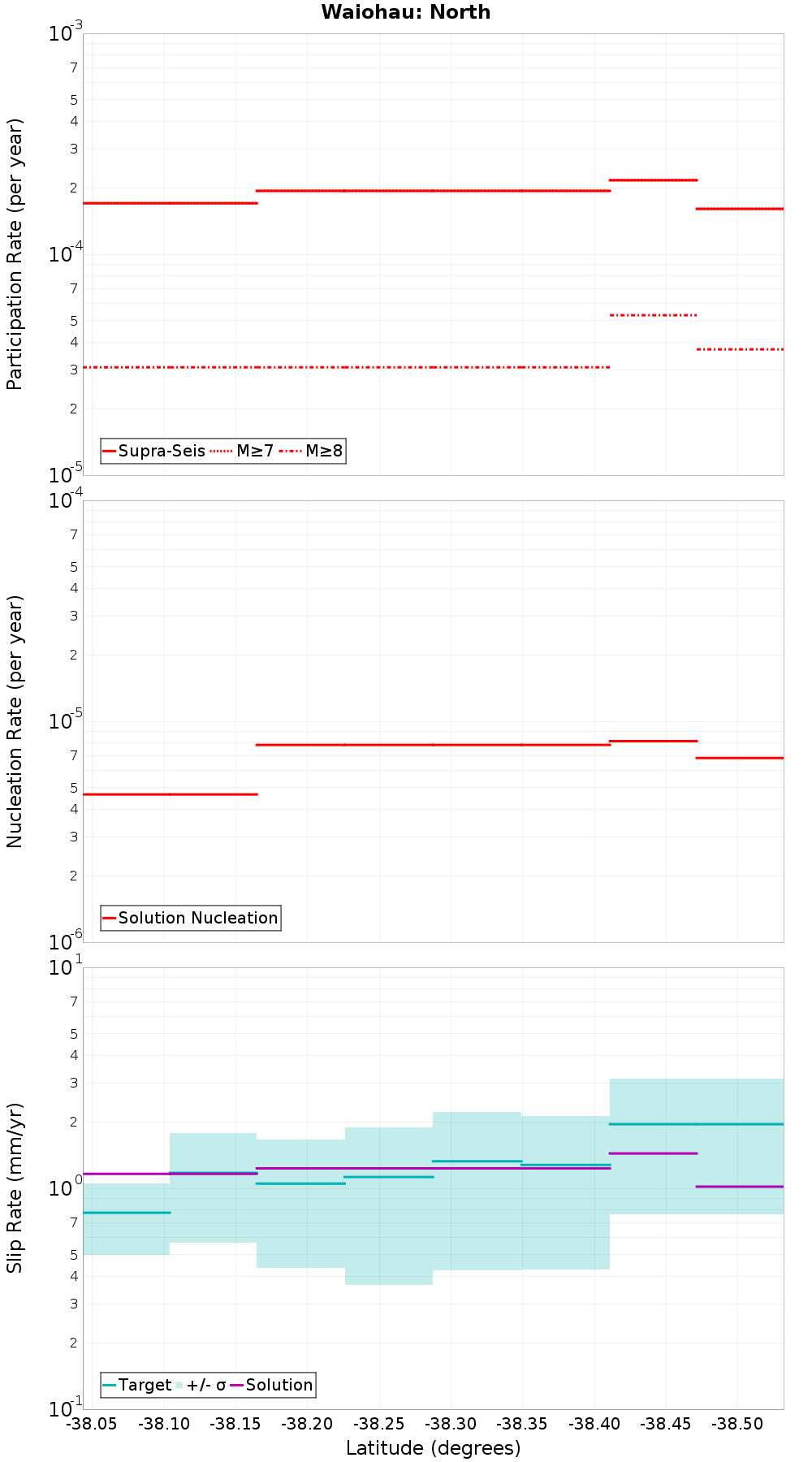 Along-strike plot