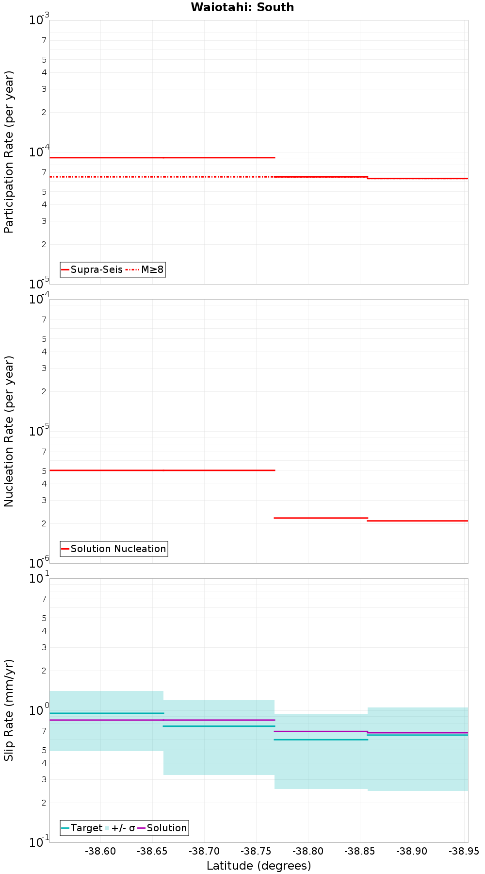 Along-strike plot