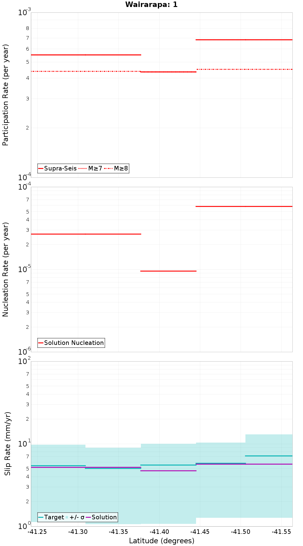 Along-strike plot