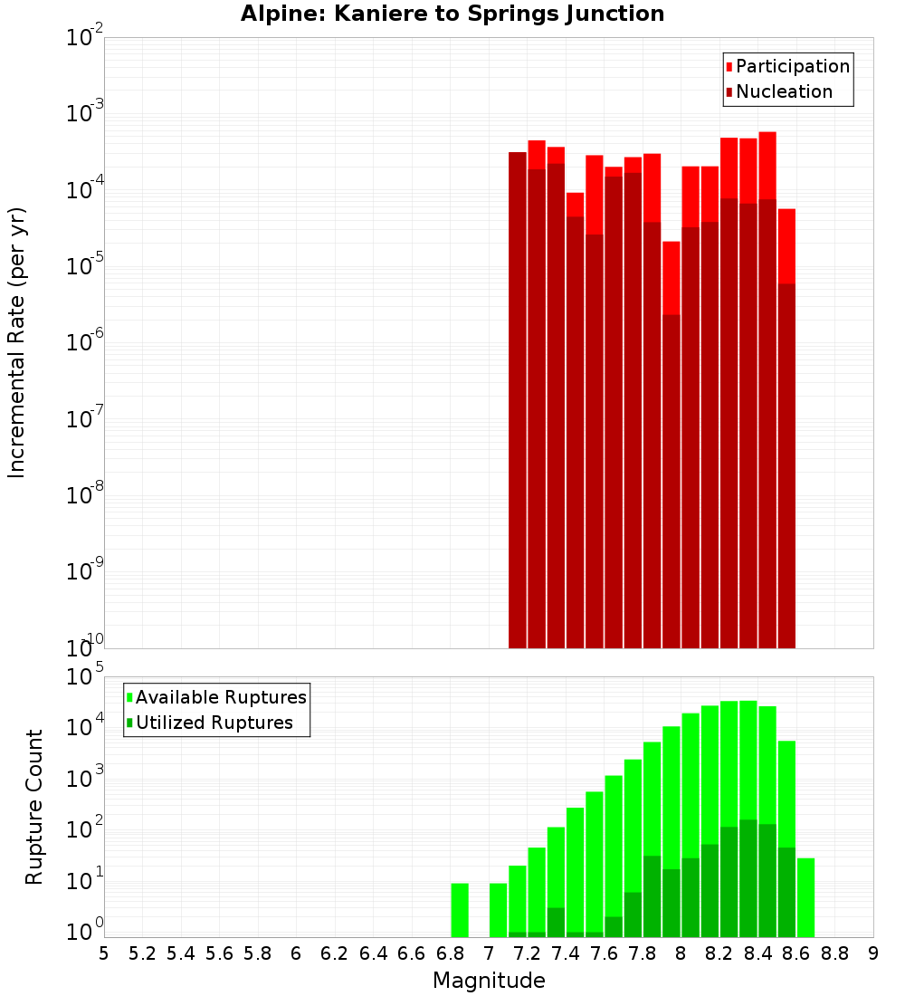 Incremental Plot