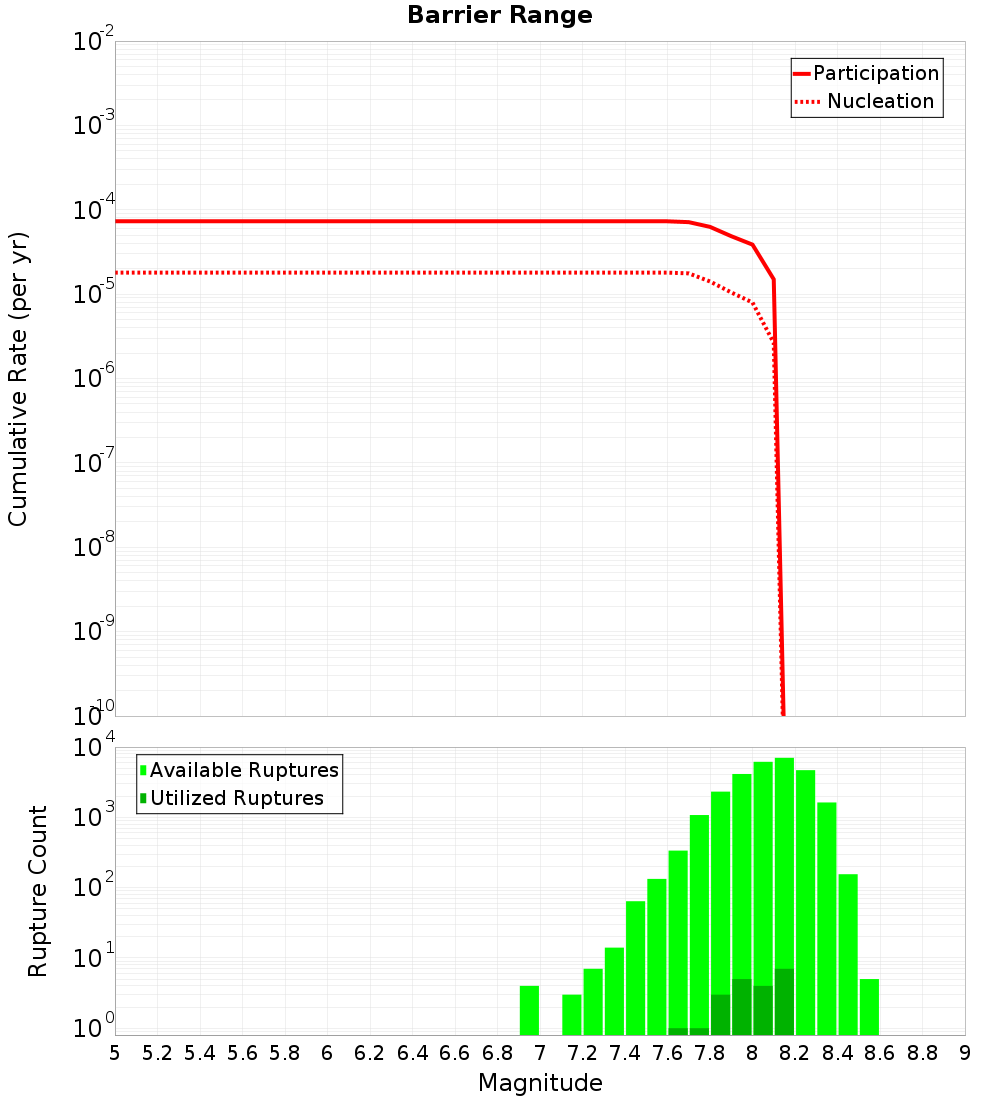 Cumulative Plot