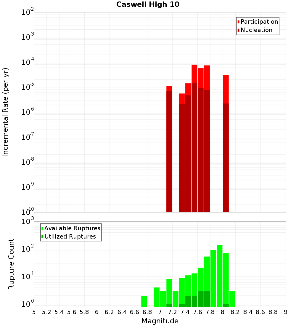 Incremental Plot