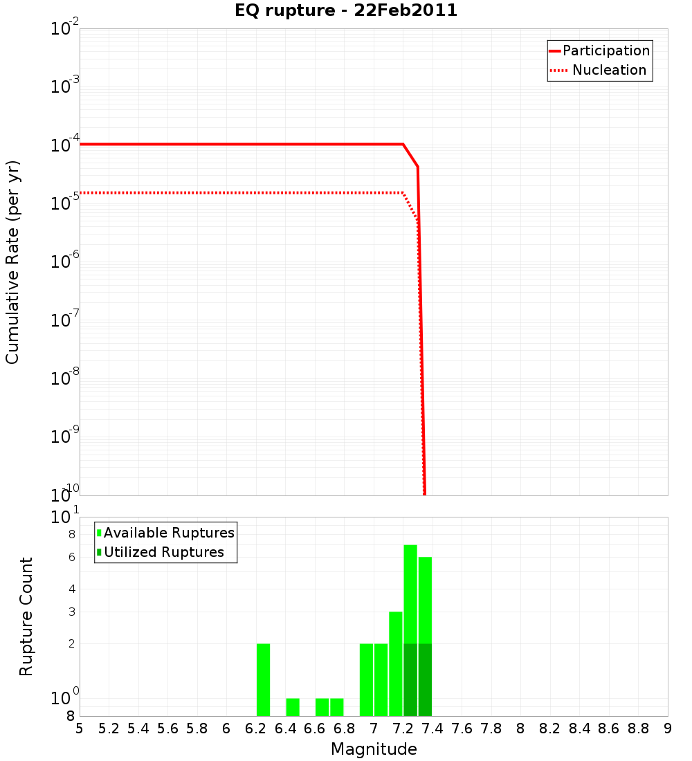 Cumulative Plot