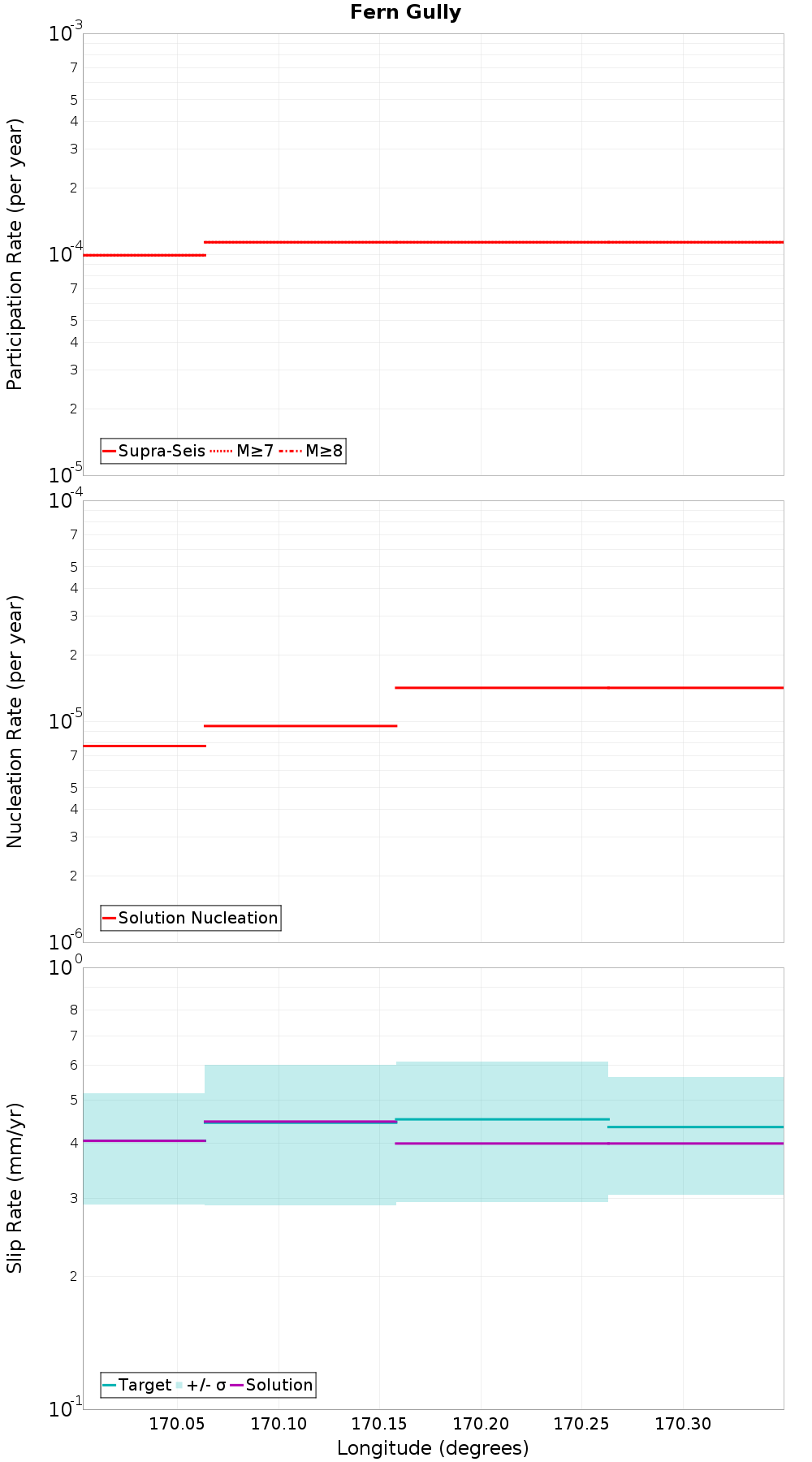 Along-strike plot