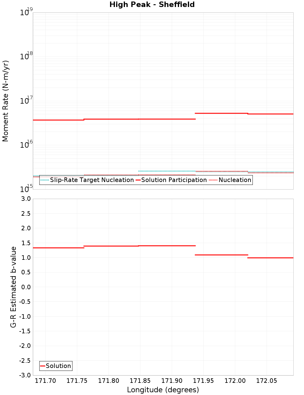 Along-strike plot