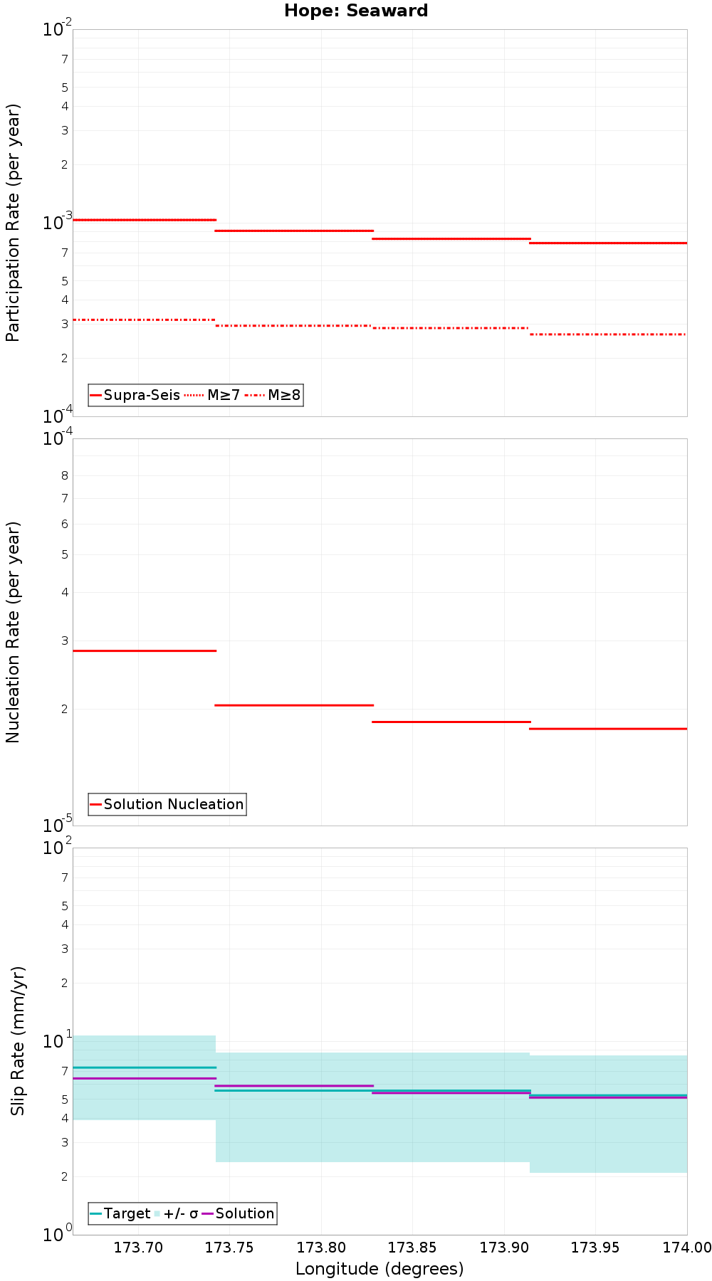 Along-strike plot