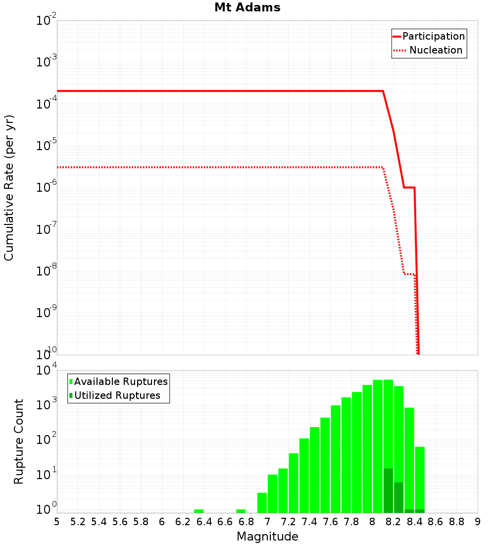 Cumulative Plot
