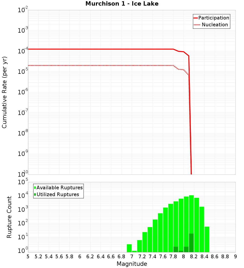 Cumulative Plot