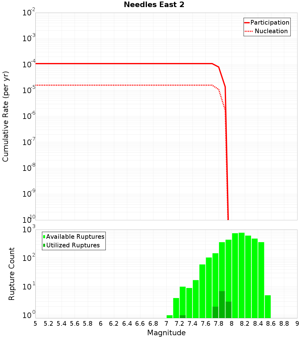 Cumulative Plot