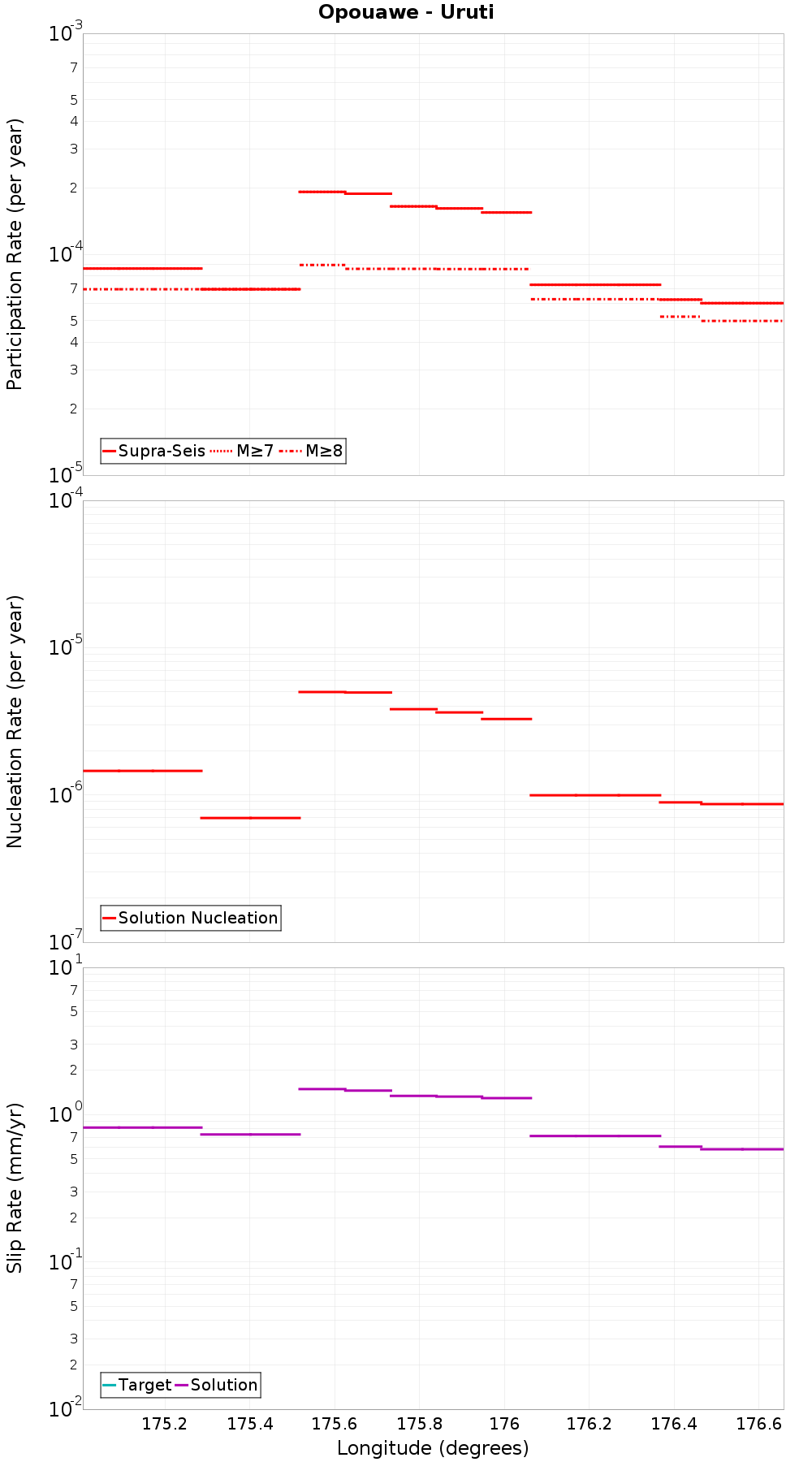 Along-strike plot