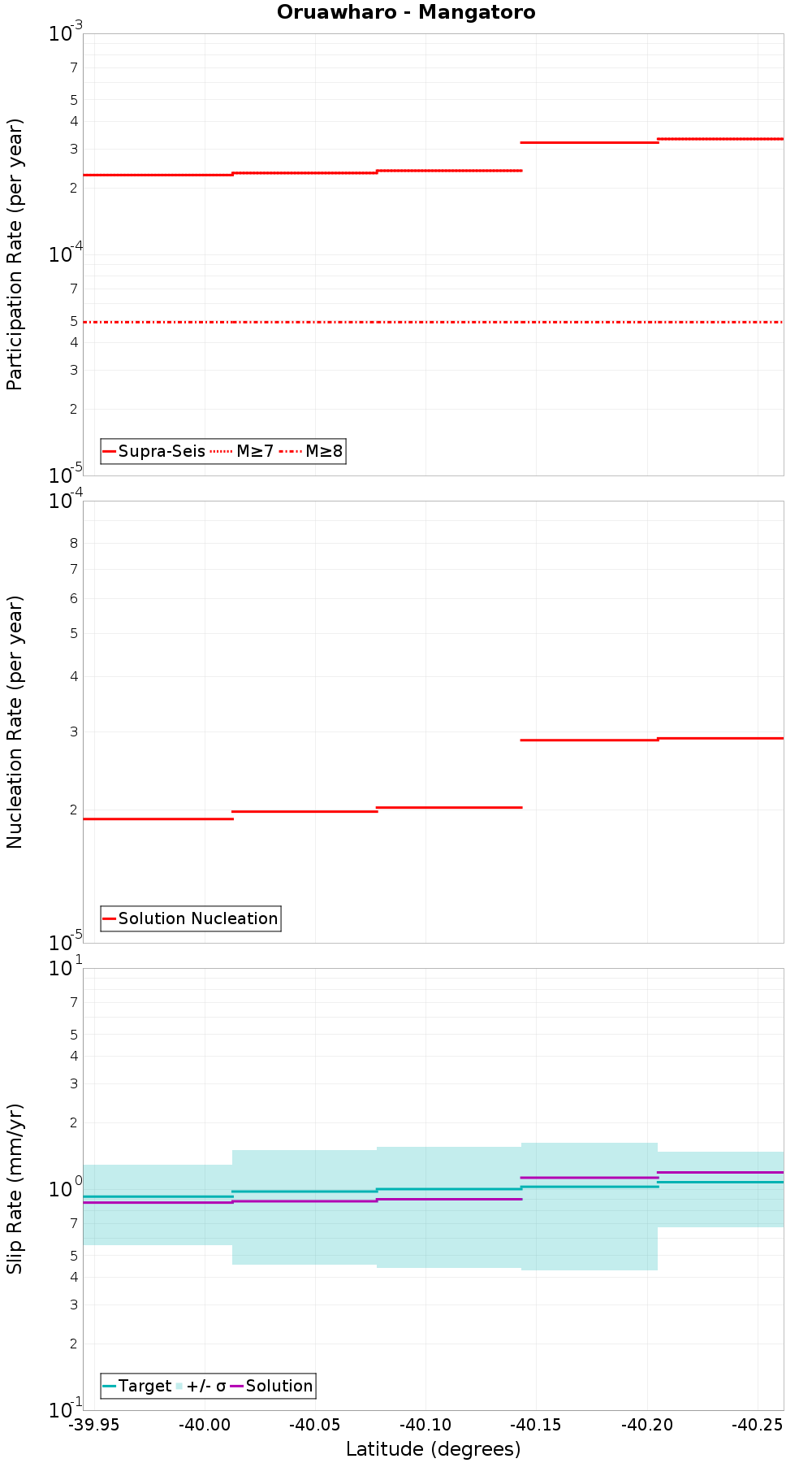 Along-strike plot