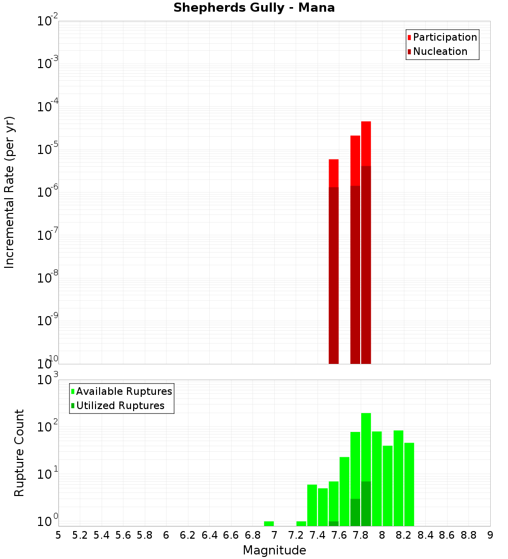 Incremental Plot