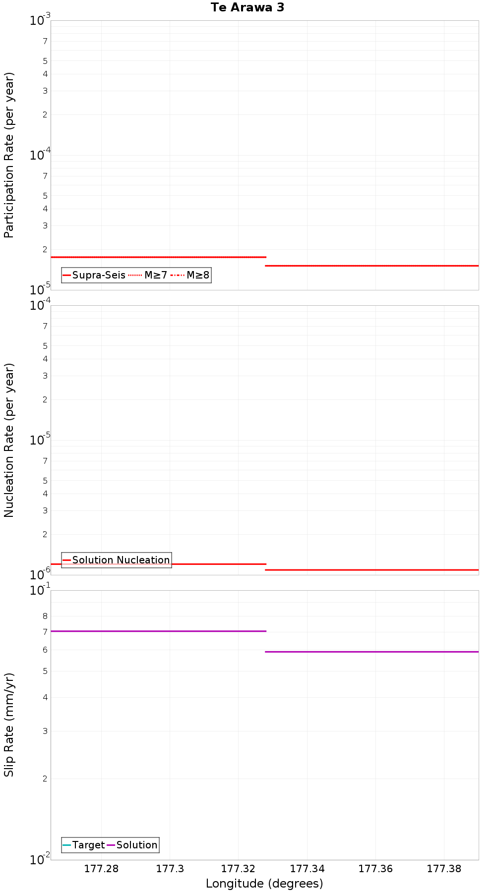 Along-strike plot